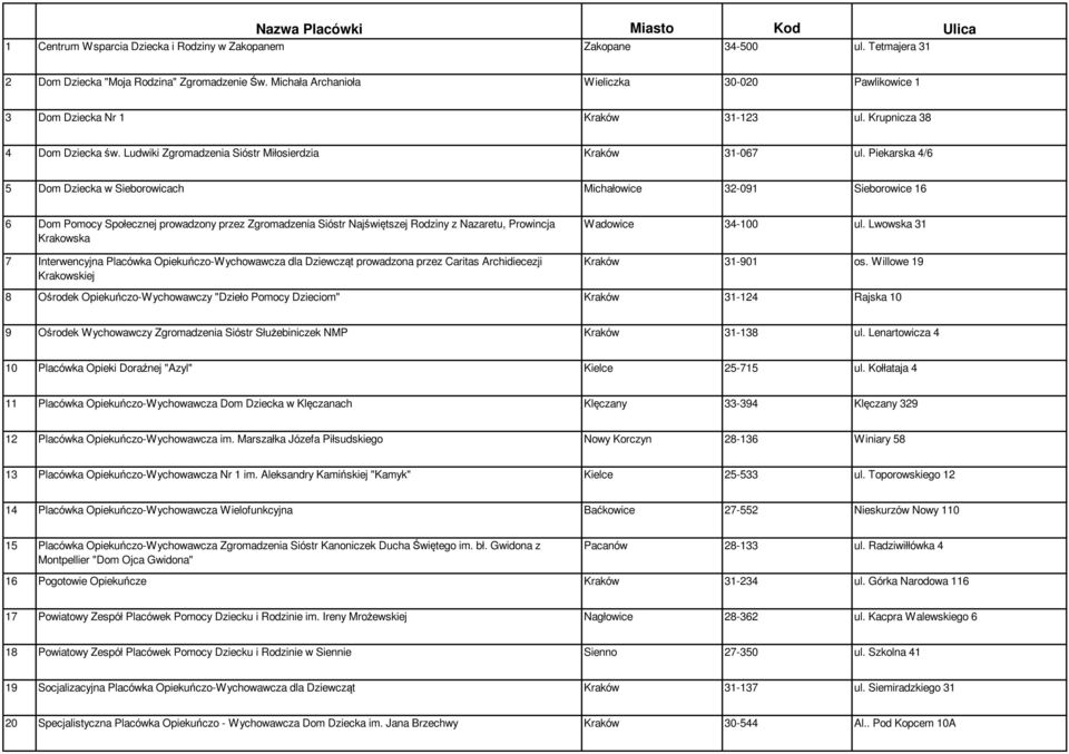 Piekarska 4/6 5 Dom Dziecka w Sieborowicach Michałowice 32-091 Sieborowice 16 6 Dom Pomocy Społecznej prowadzony przez Zgromadzenia Sióstr Najświętszej Rodziny z Nazaretu, Prowincja Krakowska 7