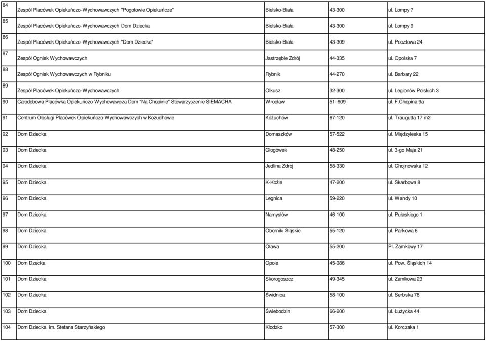 Opolska 7 Zespół Ognisk Wychowawczych w Rybniku Rybnik 44-270 ul. Barbary 22 Zespół Placówek Opiekuńczo-Wychowawczych Olkusz 32-300 ul.