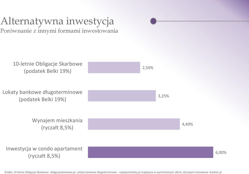 Inwestycja w condo apartament (ryczałt 8,5%) 6,00% Źródło: 10-letnie Obligacje Skarbowe- obligacjeskarbowe.