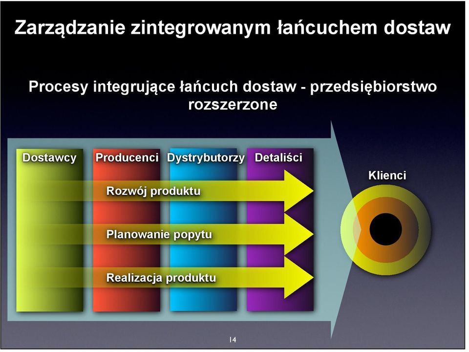 Producenci Dystrybutorzy Detaliści Rozwój