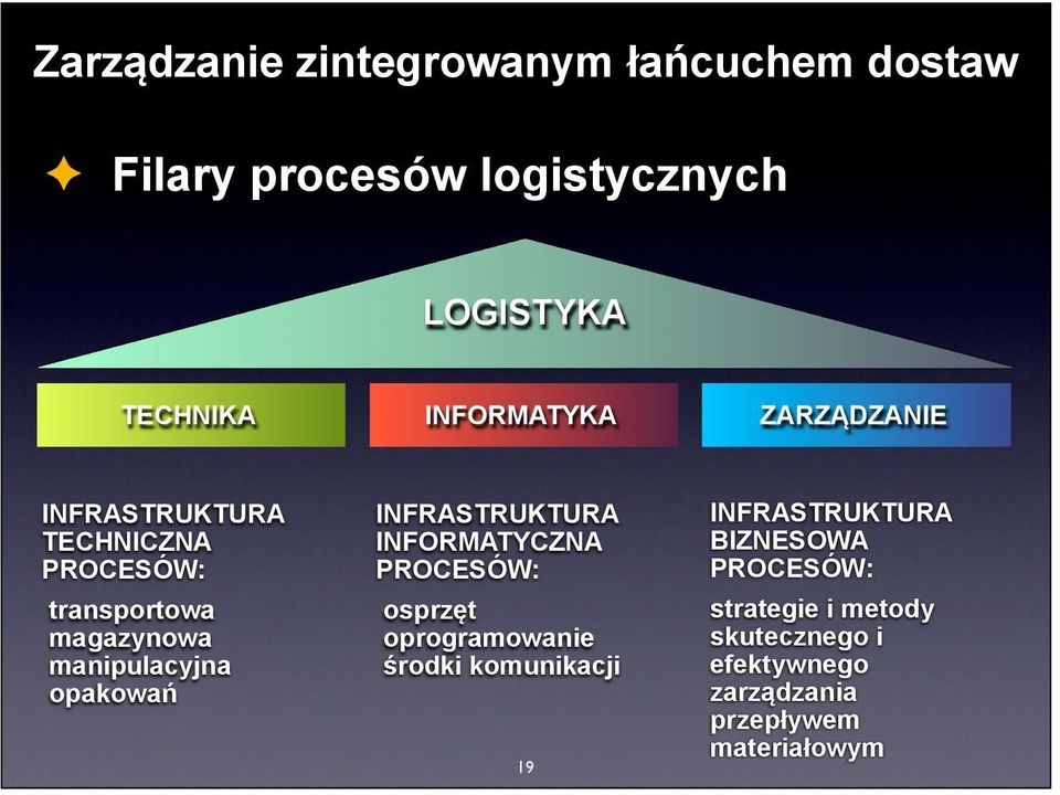 INFORMATYCZNA PROCESÓW: osprzęt oprogramowanie środki komunikacji 19 INFRASTRUKTURA