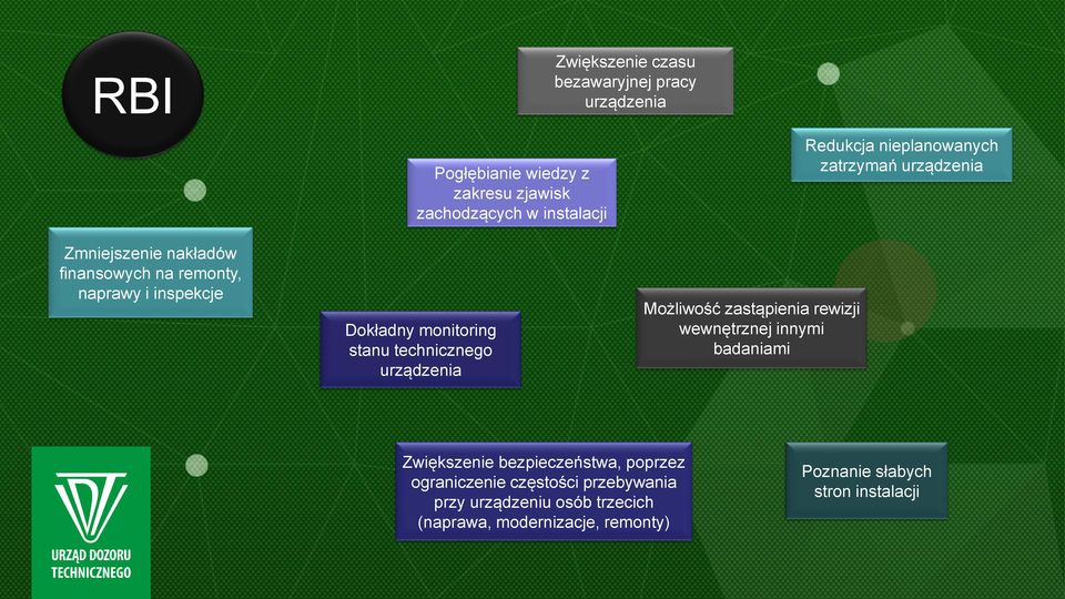 zastąpienia rewizji wewnętrznej innymi badaniami Redukcja nieplanowanych zatrzymań urządzenia Zwiększenie bezpieczeństwa,