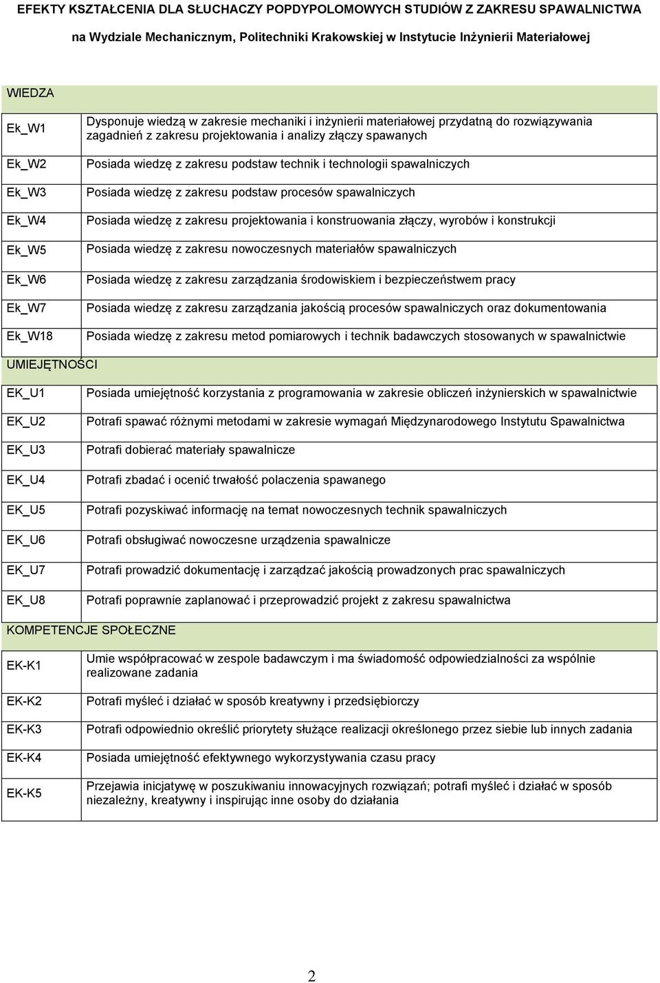 zakresu podstaw technik i technologii spawalniczych Posiada wiedzę z zakresu podstaw procesów spawalniczych Posiada wiedzę z zakresu projektowania i konstruowania złączy, wyrobów i konstrukcji