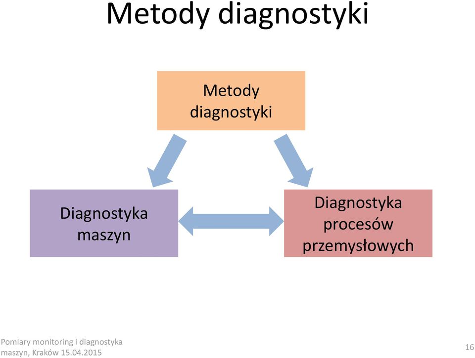 Diagnostyka procesów