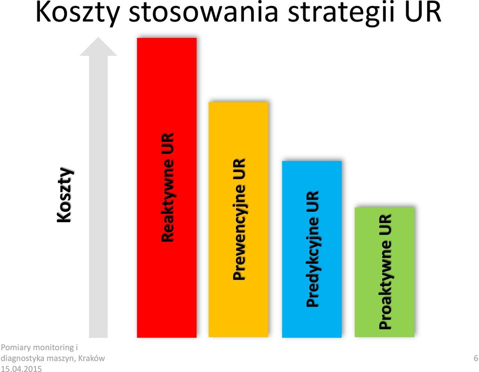 Koszty stosowania strategii UR Pomiary