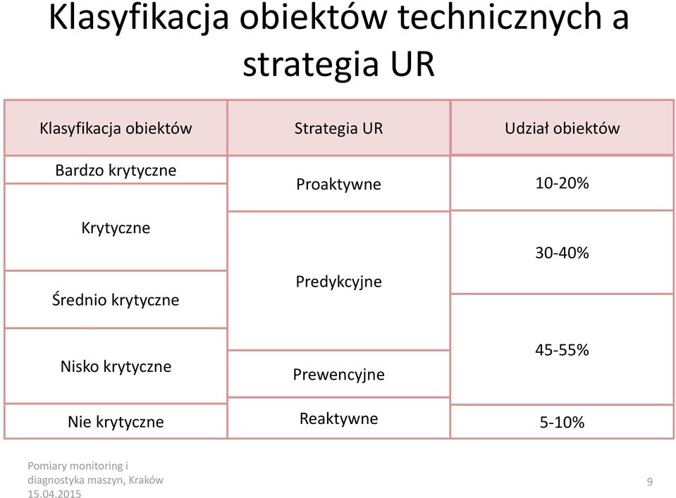 Proaktywne Predykcyjne 10-20% 30-40% Nisko krytyczne Nie krytyczne