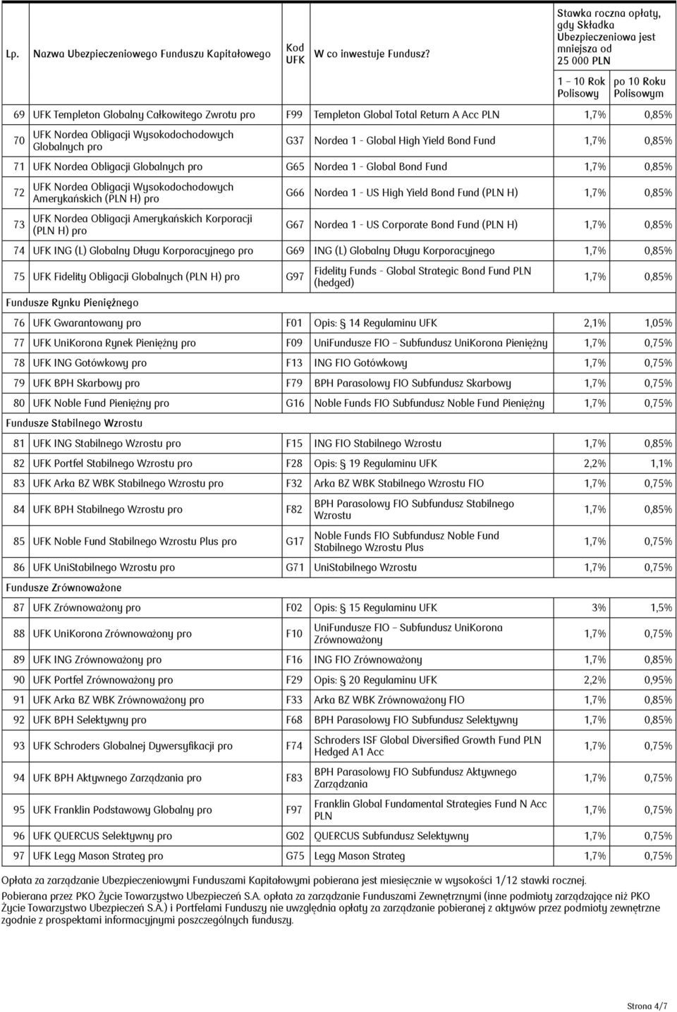 Obligacji Amerykańskich Korporacji (PLN H) pro G66 Nordea 1 - US High Yield Bond Fund (PLN H) 1,7% 0,85% G67 Nordea 1 - US Corporate Bond Fund (PLN H) 1,7% 0,85% 74 ING (L) Globalny Długu