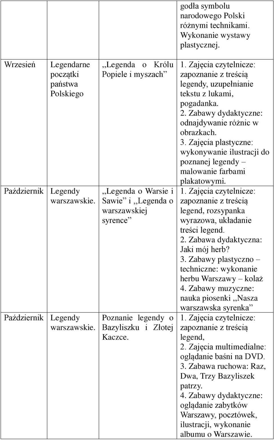godła symbolu narodowego Polski różnymi technikami. Wykonanie wystawy plastycznej. zapoznanie z treścią legendy, uzupełnianie tekstu z lukami, pogadanka. 2.