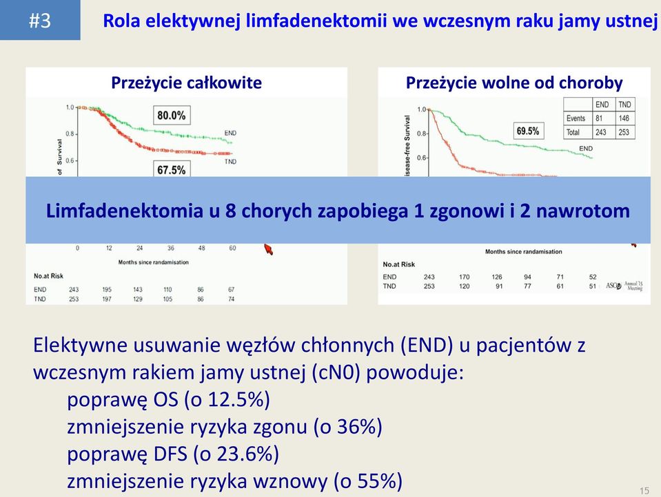 węzłów chłonnych (END) u pacjentów z wczesnym rakiem jamy ustnej (cn0) powoduje: poprawę OS (o