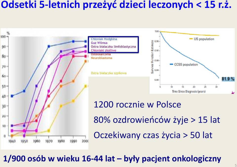 Chłoniak Hodgkina Guz Wilmsa Ostra białaczka limfoblastyczna Chłoniaki złośliwe