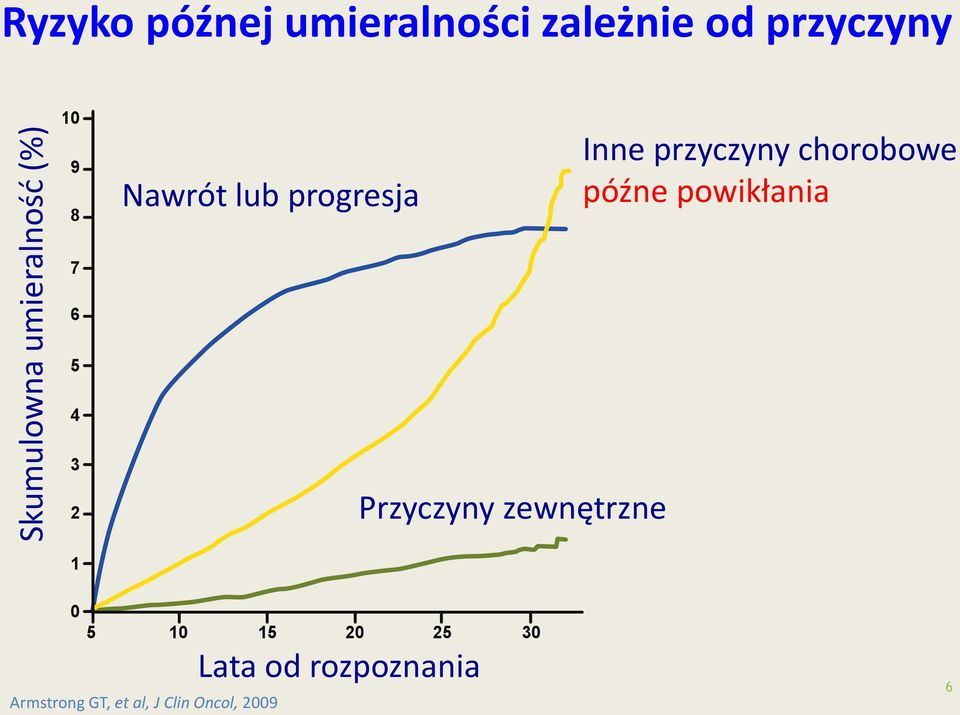 przyczyny chorobowe późne powikłania 6 5 4 3 2 Przyczyny zewnętrzne External Causes 1 0 5