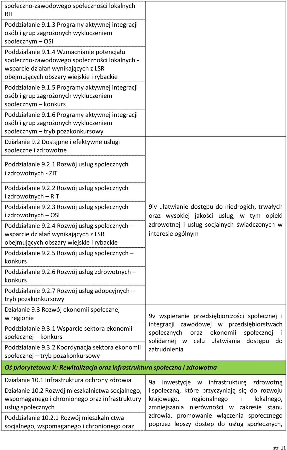 4 Wzmacnianie potencjału społecznozawodowego społeczności lokalnych wsparcie działań wynikających z LSR obejmujących obszary wiejskie i rybackie Poddziałanie 9.1.