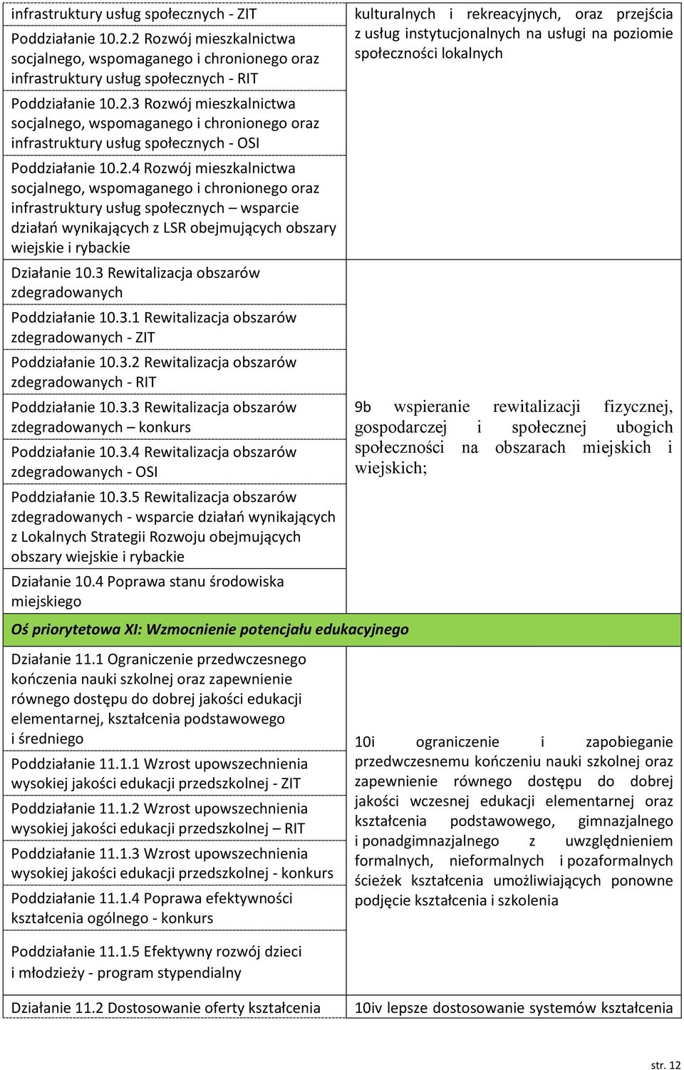 3 Rewitalizacja obszarów zdegradowanych Poddziałanie 10.3.1 Rewitalizacja obszarów zdegradowanych ZIT Poddziałanie 10.3.2 Rewitalizacja obszarów zdegradowanych RIT Poddziałanie 10.3.3 Rewitalizacja obszarów zdegradowanych konkurs Poddziałanie 10.