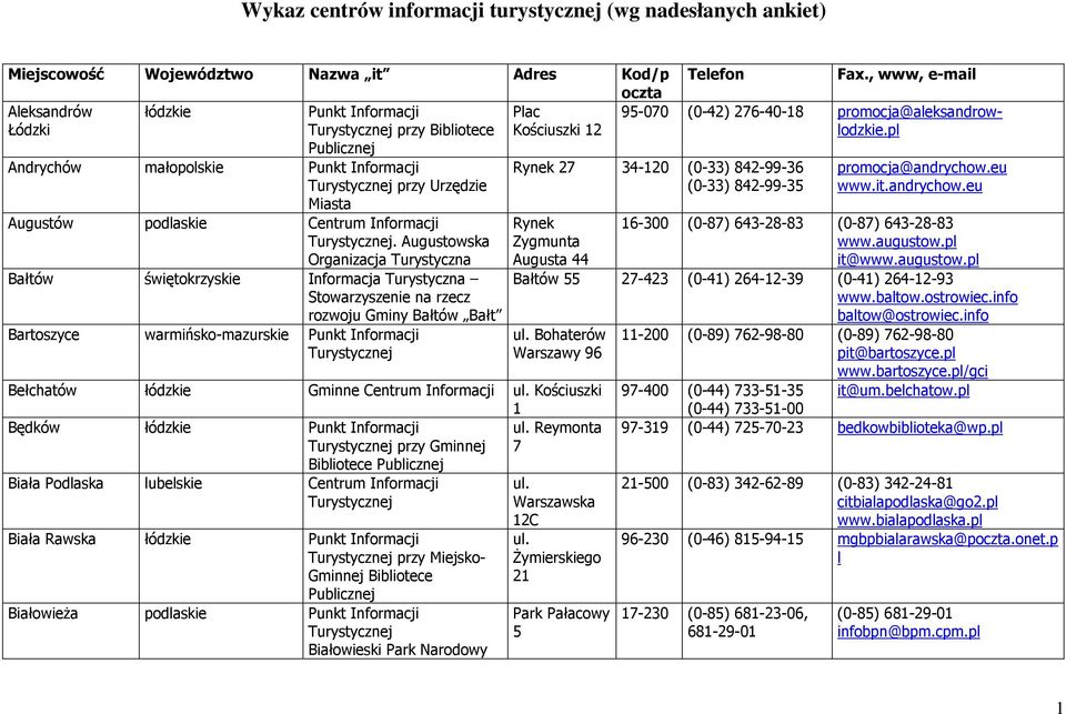 pl Andrychów małopolskie Punkt Informacji przy Urzędzie Miasta Augustów podlaskie Centrum Informacji.