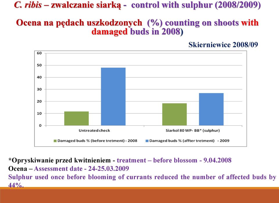 *Opryskiwanie przed kwitnieniem - treatment before blossom - 9.04.