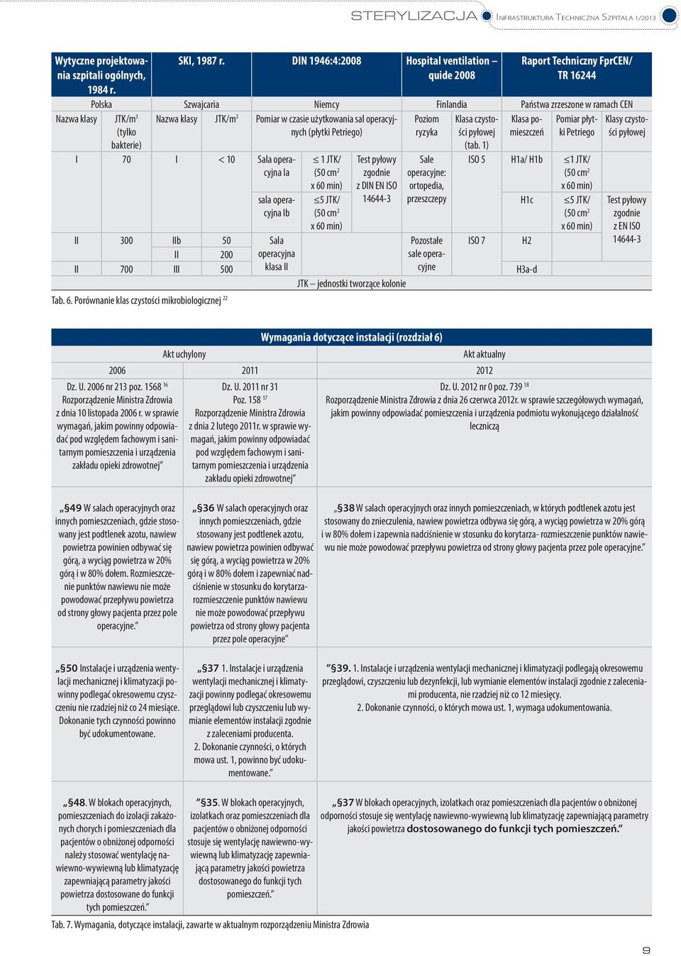 Pomiar w czasie użytkowania sal operacyjnych (płytki Petriego) Poziom ryzyka Klasa czystości pyłowej Klasa pomieszczeń Pomiar płytki Petriego Klasy czystości pyłowej bakterie) (tab.