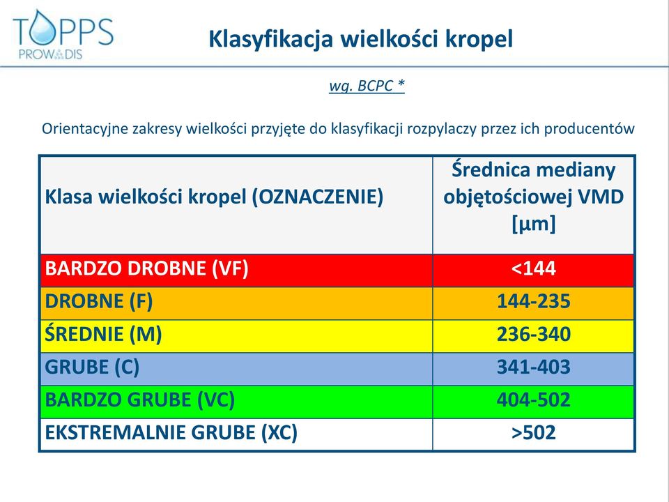 producentów Klasa wielkości kropel (OZNACZENIE) Średnica mediany objętościowej VMD