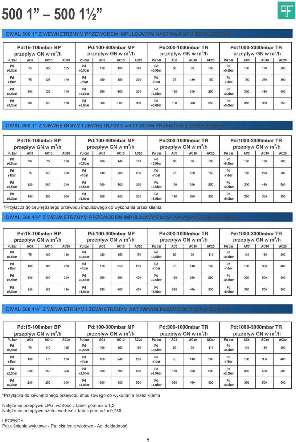 klienta DIVAL 500 1½ Z WEWNĘTRZNYM PRZEWODEM IMPULSOWYM NASTAWIANYM ZEWNĘTRZNIE przepływ GN w m 3 /h przepływ GN w m 3 /h przepływ GN w m 3 /h przepływ GN w m 3 /h DIVAL 500 1½ Z WEWNĘTRNYM I 