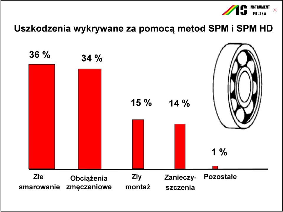 Złe smarowanie Obciążenia zmęczeniowe