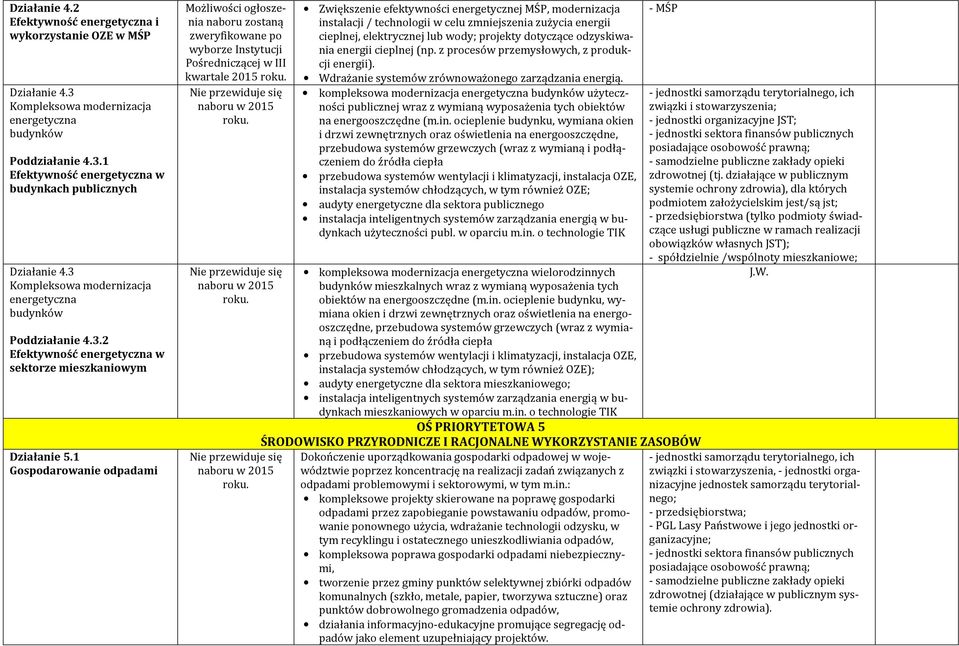 1 Gospodarowanie odpadami kwartale 2015 Zwiększenie efektywności energetycznej MŚP, modernizacja instalacji / technologii w celu zmniejszenia zużycia energii cieplnej, elektrycznej lub wody; projekty