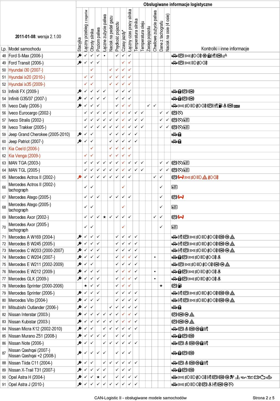 61 Kia Cee'd (2006-) 62 Kia Venga (2009-) 63 MAN TGA (2003-) rm# 64 MAN TGL (2005-) rm# 65 Mercedes Actros II (2002-) s rx123456 66 Mercedes Actros II (2002-) # 67 Mercedes Atego (2005-) rx Mercedes