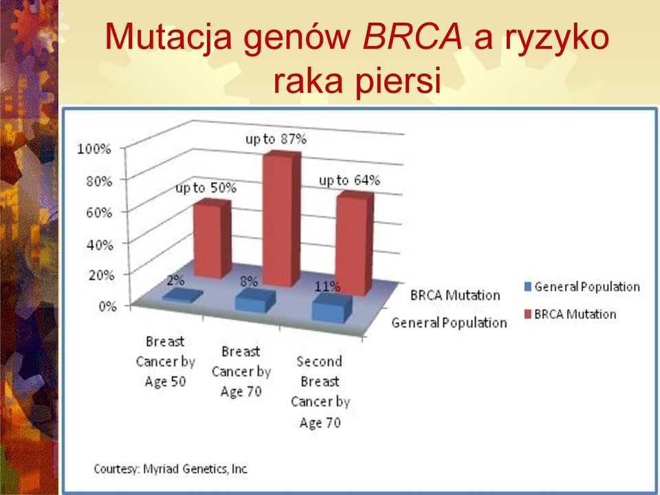 BRCA a