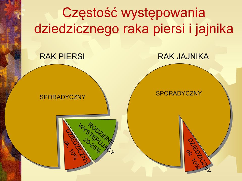 i jajnika RAK PIERSI RAK