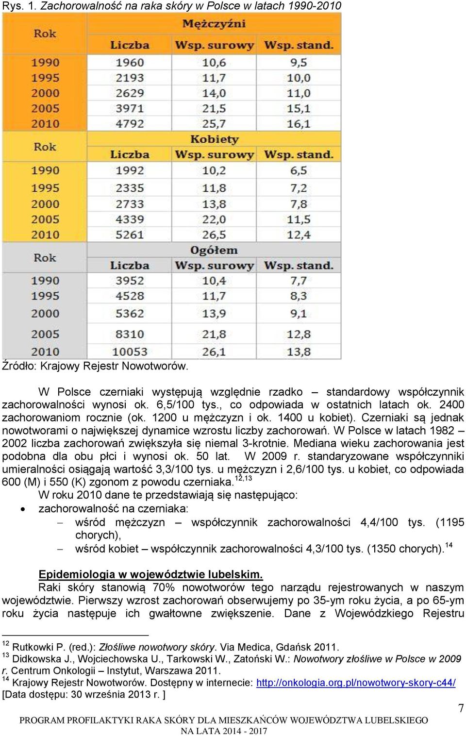 Czerniaki są jednak nowotworami o największej dynamice wzrostu liczby zachorowań. W Polsce w latach 1982 2002 liczba zachorowań zwiększyła się niemal 3-krotnie.
