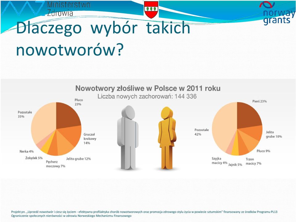 profilaktyka chorób nowotworowych oraz promocja