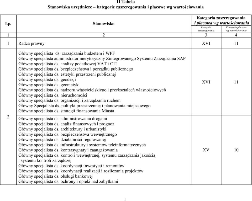 bezpieczeństwa i porządku publicznego Główny specjalista ds. estetyki przestrzeni publicznej Główny specjalista ds. geodezji Główny specjalista ds. geomatyki Główny specjalista ds.