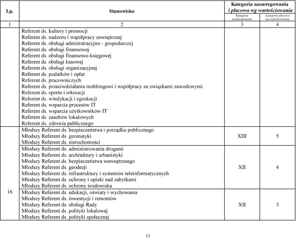 przeciwdziałania mobbingowi i współpracy ze związkami zawodowymi Referent ds. sportu i rekreacji Referent ds. windykacji i egzekucji Referent ds. wsparcia procesów IT Referent ds.