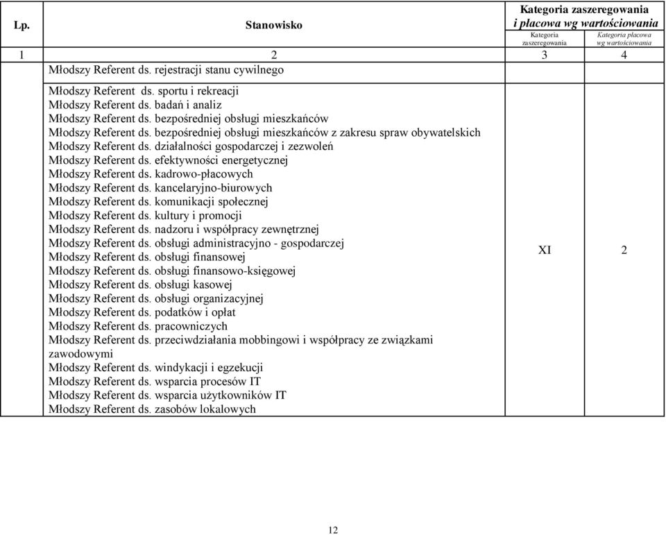 efektywności energetycznej Młodszy Referent ds. kadrowo-płacowych Młodszy Referent ds. kancelaryjno-biurowych Młodszy Referent ds. komunikacji społecznej Młodszy Referent ds.