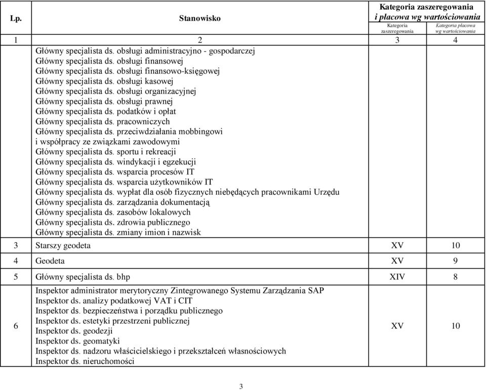 przeciwdziałania mobbingowi i współpracy ze związkami zawodowymi Główny specjalista ds. sportu i rekreacji Główny specjalista ds. windykacji i egzekucji Główny specjalista ds.