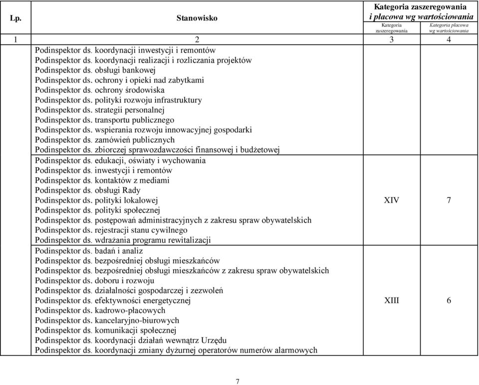 transportu publicznego Podinspektor ds. wspierania rozwoju innowacyjnej gospodarki Podinspektor ds. zamówień publicznych Podinspektor ds.