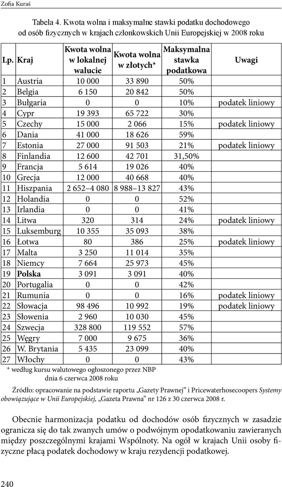 722 30% 5 Czechy 15 000 2 066 15% podatek liniowy 6 Dania 41 000 18 626 59% 7 Estonia 27 000 91 503 21% podatek liniowy 8 Finlandia 12 600 42 701 31,50% 9 Francja 5 614 19 026 40% 10 Grecja 12 000 40