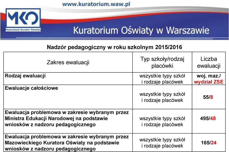 Oświaty na podstawie wniosków z nadzoru pedagogicznego Typ szkoły/rodzaj placówki wszystkie typy szkół i rodzaje placówek wszystkie typy szkół i