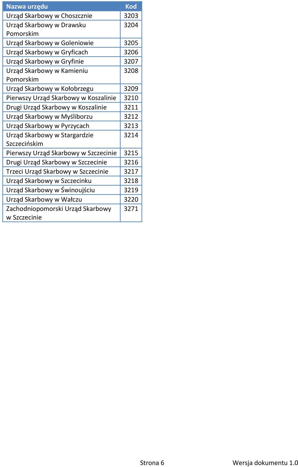 Skarbowy w Pyrzycach 3213 Urząd Skarbowy w Stargardzie 3214 Szczecioskim Szczecinie 3215 Drugi Urząd Skarbowy w Szczecinie 3216 Trzeci Urząd Skarbowy w Szczecinie 3217
