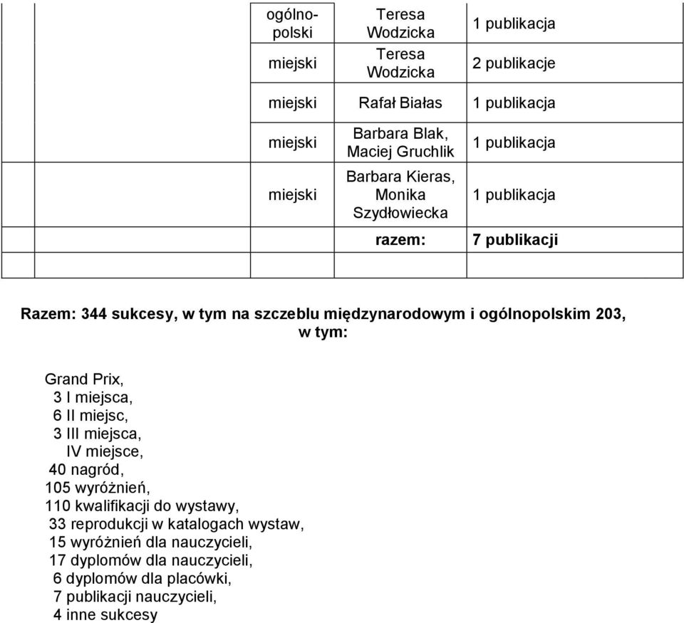 Prix, 3 I miejsca, 6 II miejsc, 3 III miejsca, IV miejsce, 40 nagród, 105 wyróżnień, 110 kwalifikacji do wystawy, 33 reprodukcji w