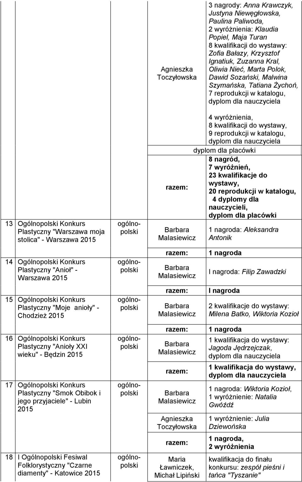 "Anioł" - Warszawa 2015 15 Ogólnopolski Konkurs Plastyczny "Moje anioły" - Chodzież 2015 4 wyróżnienia, 8 kwalifikacji do wystawy, 9 reprodukcji w katalogu, 8 nagród, 7 wyróżnień, 23 kwalifikacje do