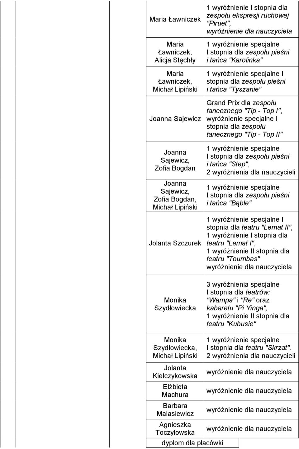 Prix dla zespołu tanecznego "Tip - Top I", wyróżnienie specjalne I stopnia dla zespołu tanecznego "Tip - Top II" 1 wyróżnienie specjalne I stopnia dla zespołu pieśni i tańca "Step", 2 wyróżnienia dla