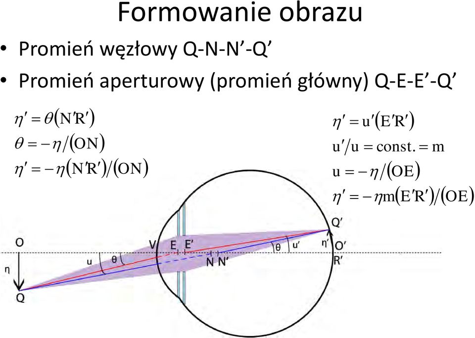 (promień główny) Q-E-E -Q N R u E