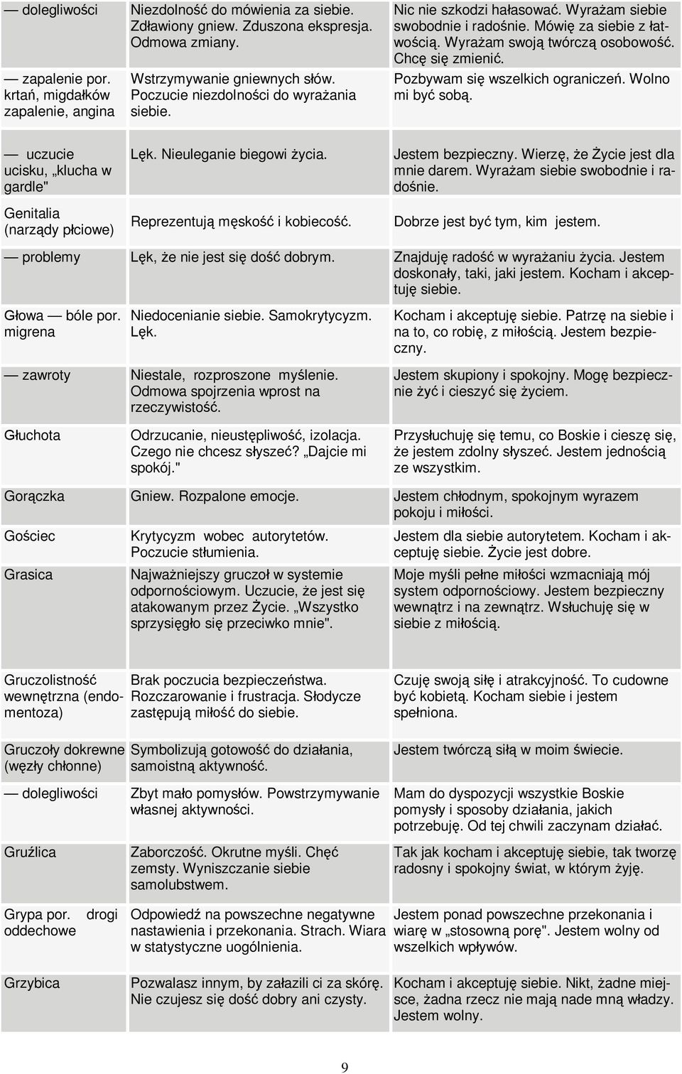 Pozbywam się wszelkich ograniczeń. Wolno mi być sobą. uczucie ucisku, klucha w gardle" Genitalia (narządy płciowe) Lęk. Nieuleganie biegowi życia. Reprezentują męskość i kobiecość. Jestem bezpieczny.