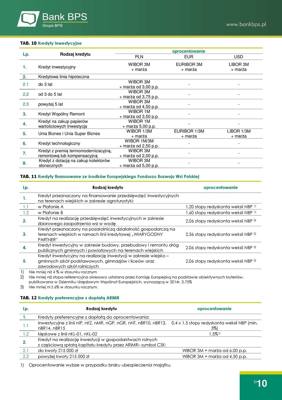 Kredyt z premią termomodernizacyjną, remontową lub kompensacyjną Kredyt z dotacją na zakup kolektorów słonecznych PLN EUR USD od 3,00 od 3,75 od 4,50 WIBOR 1M od 3,50 WIBOR 1M 5,00 WIBOR 1/3M WIBOR