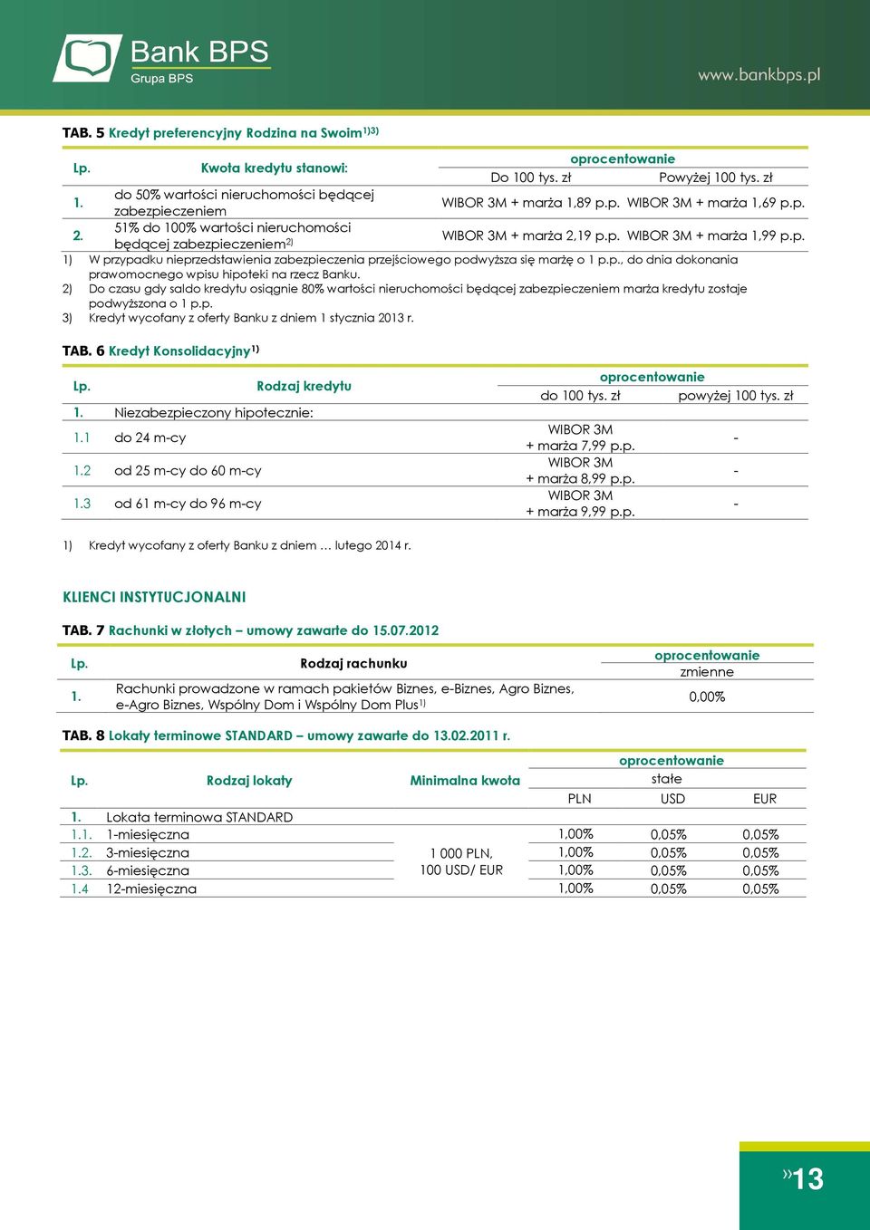 Banku. 2) Do czasu gdy saldo kredytu osiągnie 80% wartości nieruchomości będącej marża kredytu zostaje podwyższona o 1 3) Kredyt wycofany z oferty Banku z dniem 1 stycznia 2013 r. TAB.