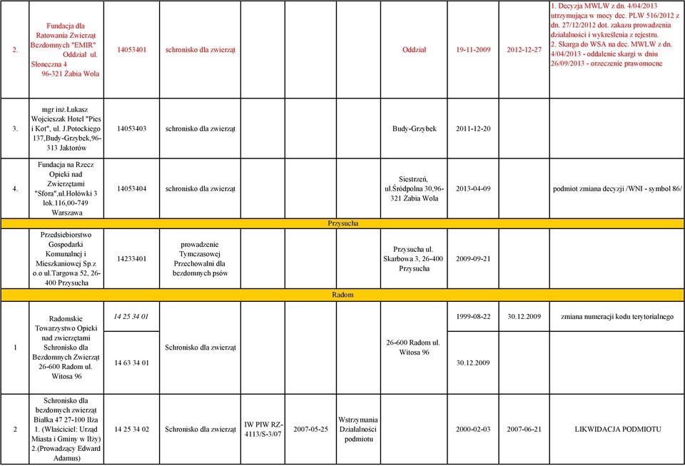 łukasz Wojcieszak Hotel "Pies i Kot", ul. J.Potockiego 37,Budy-Grzybek,96-33 Jaktorów 4053403 schronisko dla zwierząt Budy-Grzybek 0--0 4. Fundacja na Rzecz Opieki nad Zwierzętami "Sfora",ul.