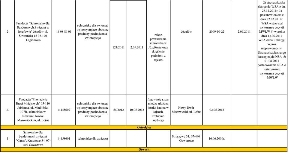 06.0 WSA oddalił skargę Wyrok nieprawomocny Strona zlożyła skargę kasacyjną do NSA 5) 0.08.03 postanowienie NSA o wstrzymaniu wykonania decyzji MWLW 3.