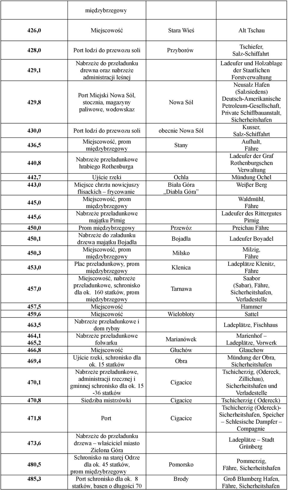 Private Schiffbauanstalt, 430,0 Port łodzi do przewozu soli obecnie Nowa Sól Kusser, Salz-Schiffahrt 436,5 Miejscowość, prom Aufhalt, Stany 440,8 Ladeufer der Graf Rothenburgschen hrabiego