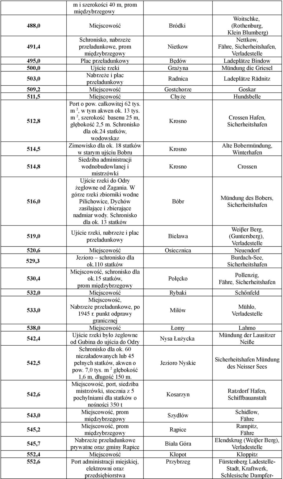 całkowitej 62 tys. m 2, w tym akwen ok. 13 tys. 512,8 m 2, szerokość basenu 25 m, Crossen Hafen, Krosno głębokość 2,5 m. Schronisko dla ok.24 statków, wodowskaz 514,5 514,8 516,0 Zimowisko dla ok.