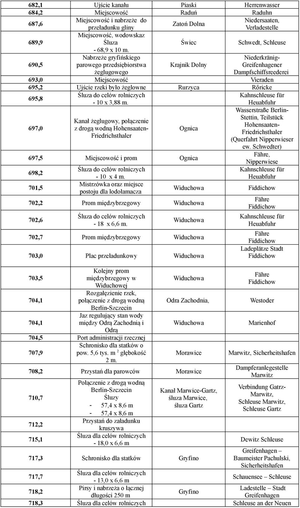 690,5 Nabrzeże gryfińskiego parowego przedsiębiorstwa żeglugowego Krajnik Dolny Niederkränig- 693,0 Miejscowość Vieraden 695,2 Ujście rzeki było żeglowne Rurzyca Rőricke 695,8 do celów rolniczych