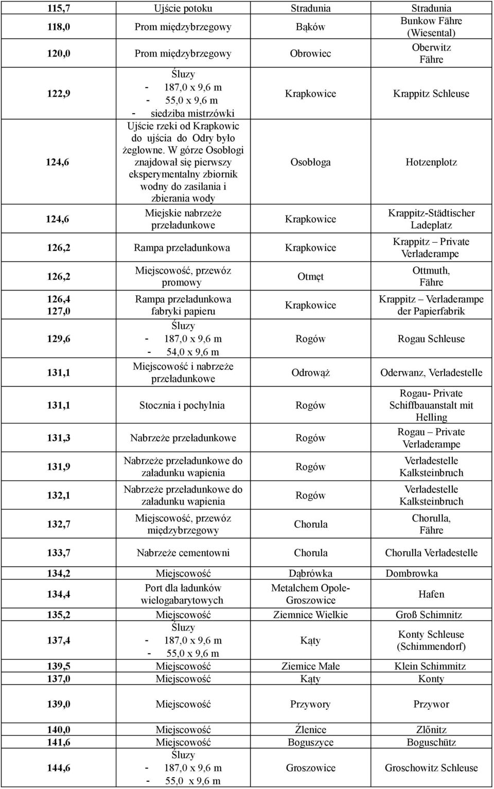 W górze Osobłogi 124,6 znajdował się pierwszy Osobłoga Hotzenplotz eksperymentalny zbiornik wodny do zasilania i zbierania wody 124,6 Miejskie nabrzeże przeładunkowe Krapkowice 126,2 Rampa